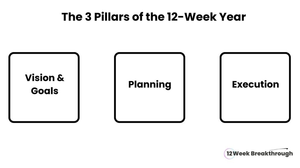 the 3 pillars of the 12 week year