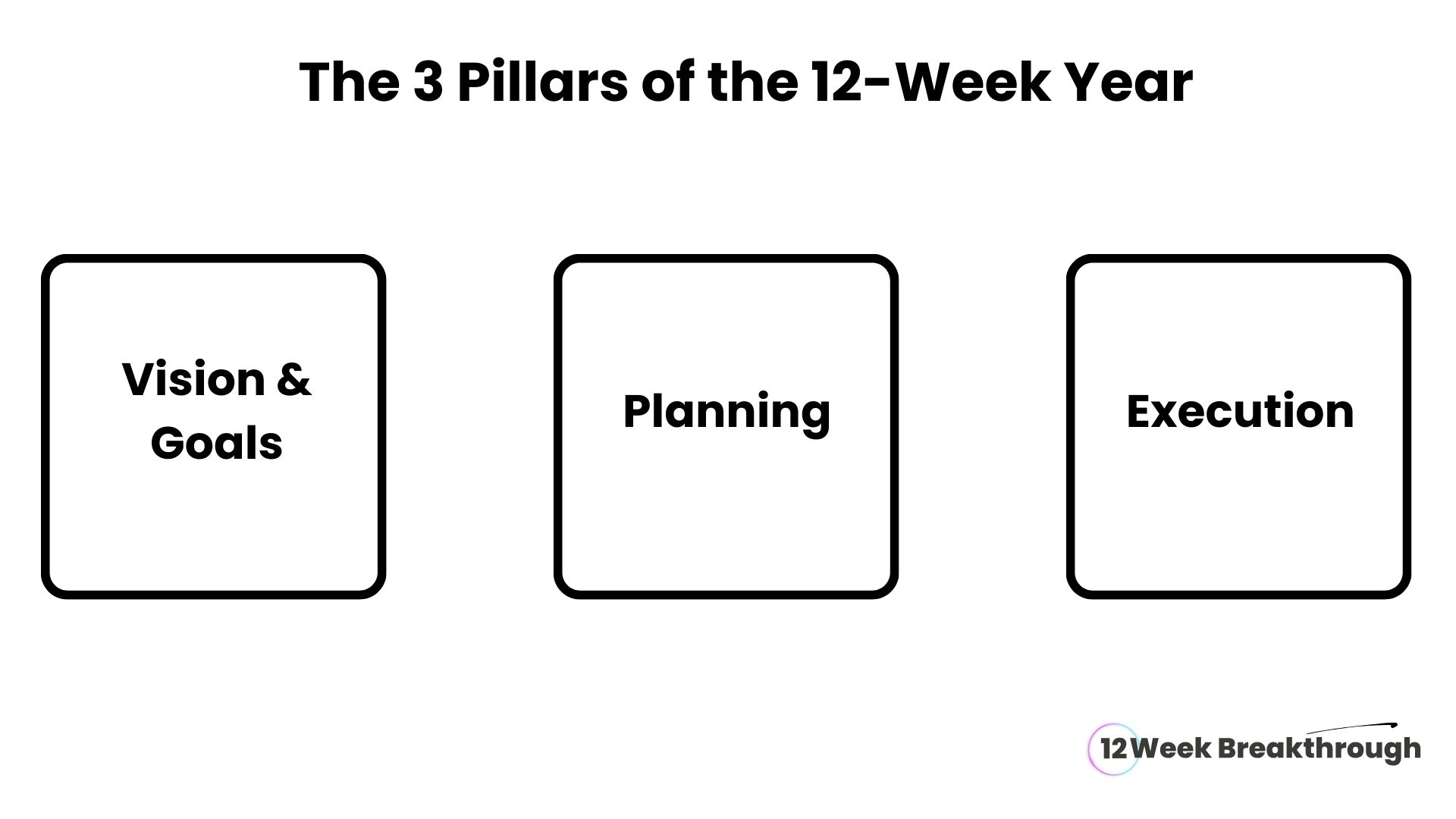 the 3 pillars of the 12 week year