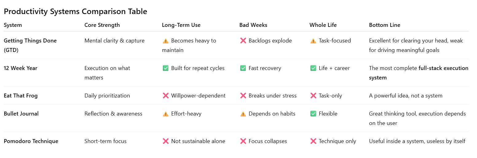 Comparison of the 12 week year with other productivity systems