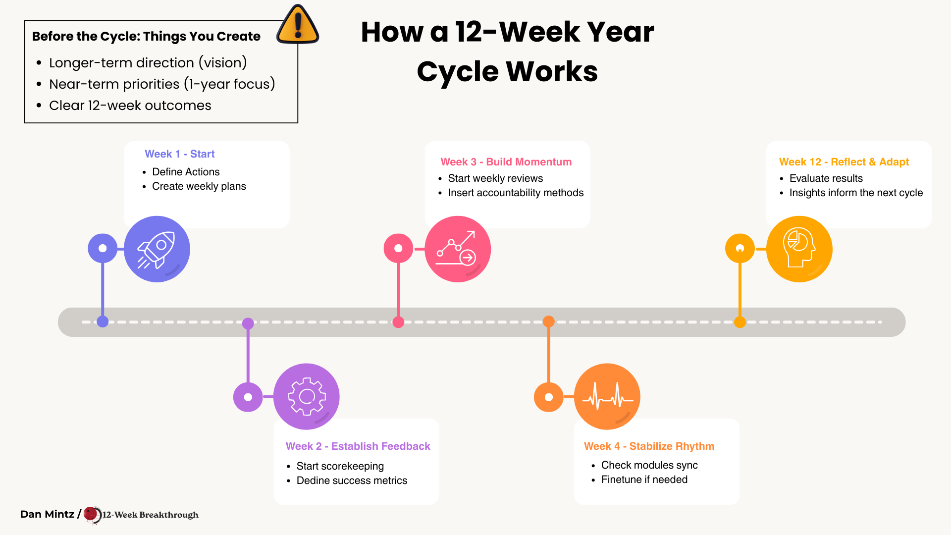 how a 12 week year cycle works