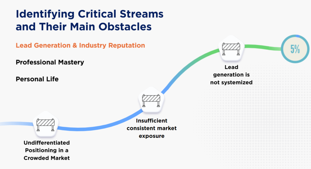 Identifying streams in the process of choosing goals in the 12-week year.