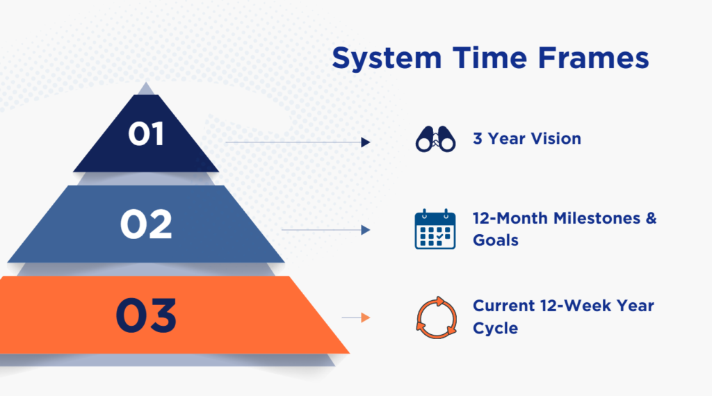 The different 12-week year timeframes for defining goals.