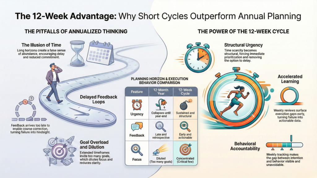 12-week year beats a 12-month cycle.